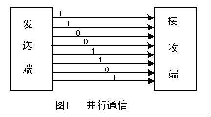 藍(lán)牙模塊上的接口分別是什么意思？