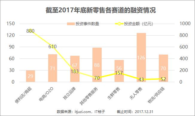 巨頭入局無人零售下半場(chǎng)，無人零售發(fā)展紅利仍在