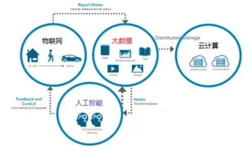 物聯(lián)網(wǎng)項目失敗率高達(dá)75%，原因何在？