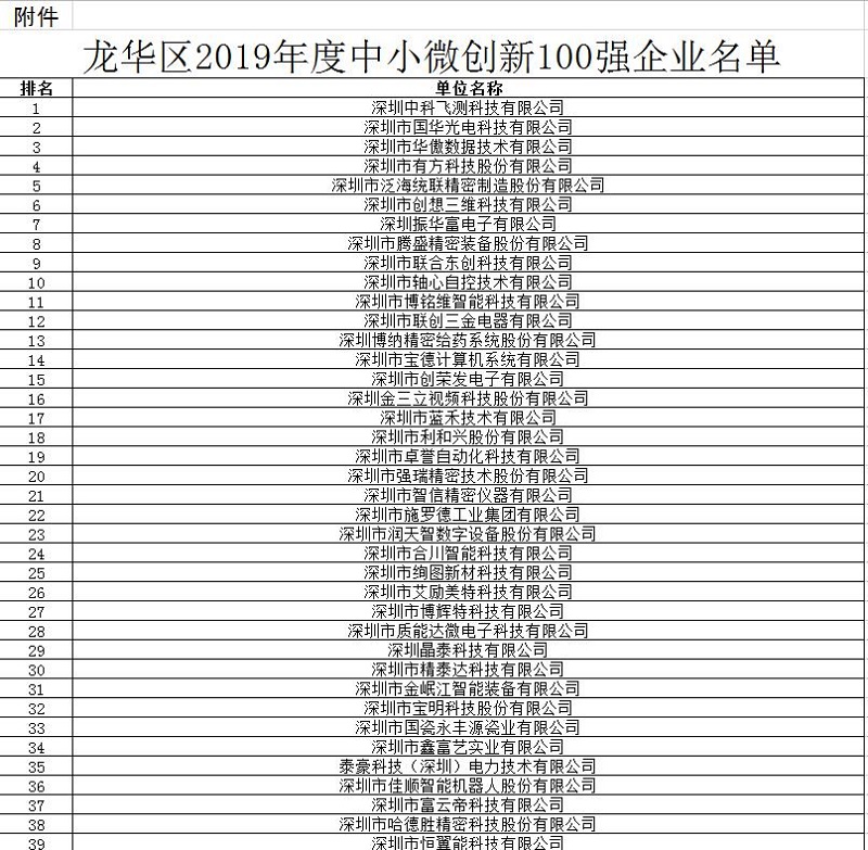云里物里強(qiáng)勢(shì)入圍“2019龍華區(qū)中小微創(chuàng)新100強(qiáng)企業(yè)”