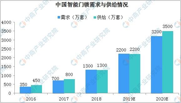 智能門鎖存風(fēng)險，雙重驗證更安全