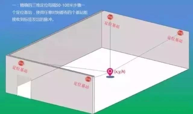 各種室內(nèi)定位解決方案匯總