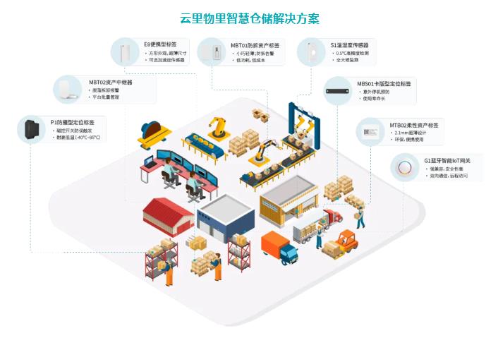 百萬BLE標簽上崗物流企業，RFID地位不保？ 云里物里